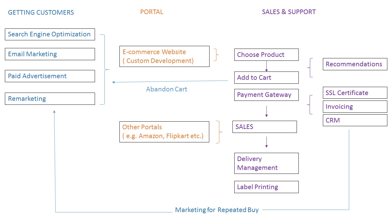 flowchart ecommerce
